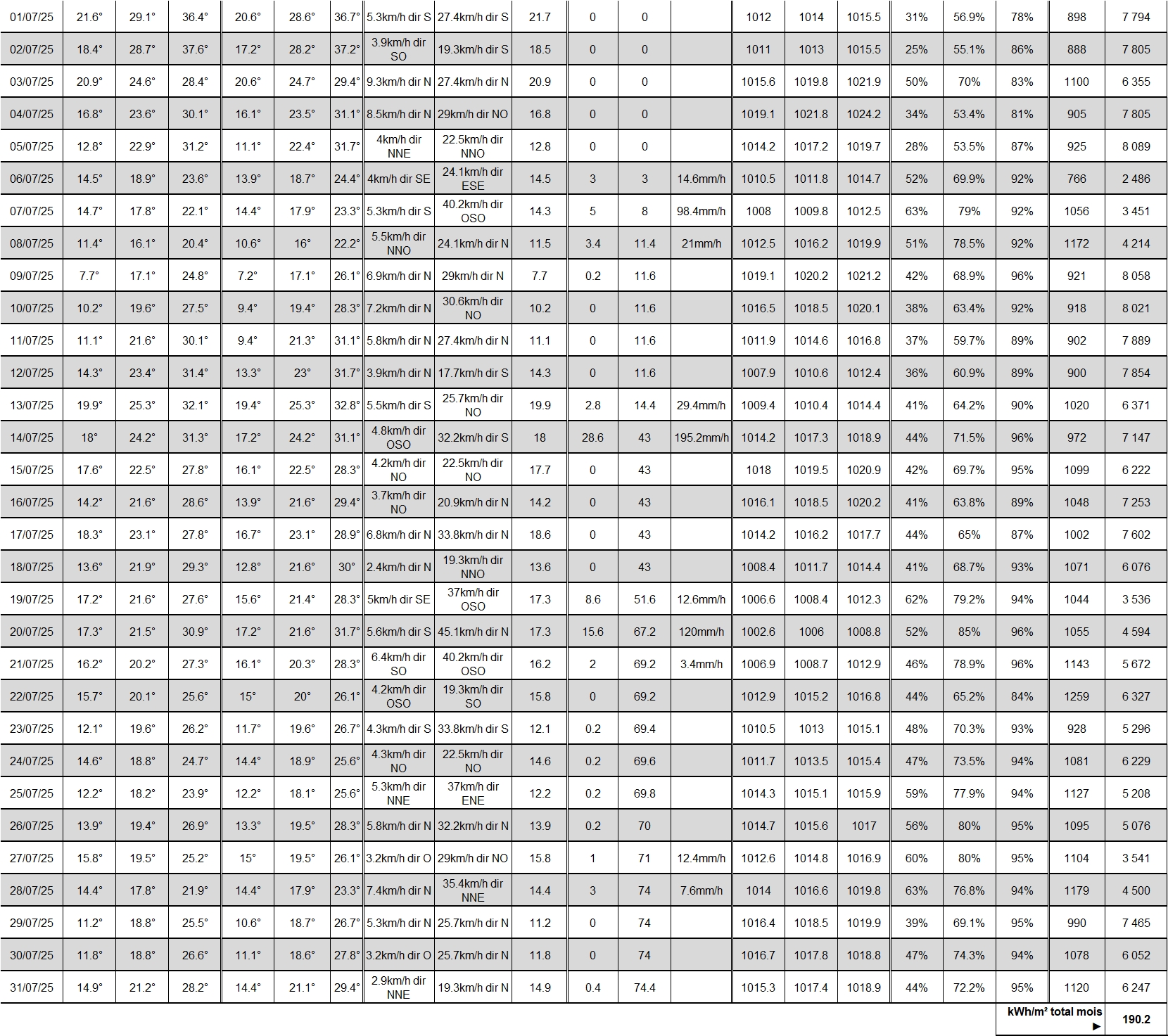 TABLEAU NOAA  JUILLET 2025.jpg